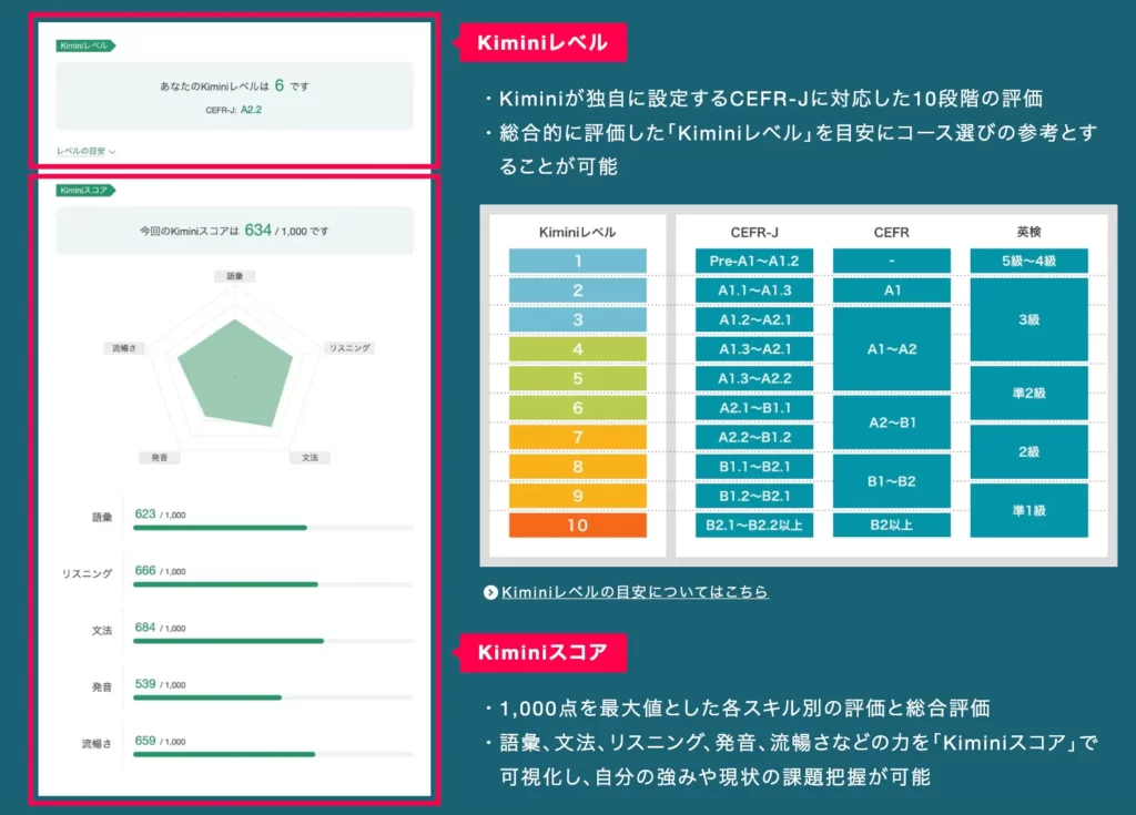 kiminiのスピーキングテストの結果例