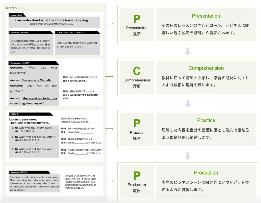 レアジョブで英会話力を伸ばすためのPPCPモデルの例