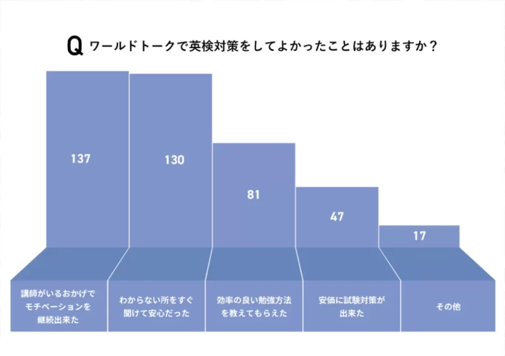 受講者が感じたワールドトークで英検対策をして良かったことのまとめ画像