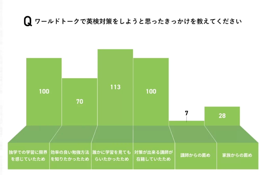 受講者がワールドトークで英検対策をしようと思ったきっかけのまとめ