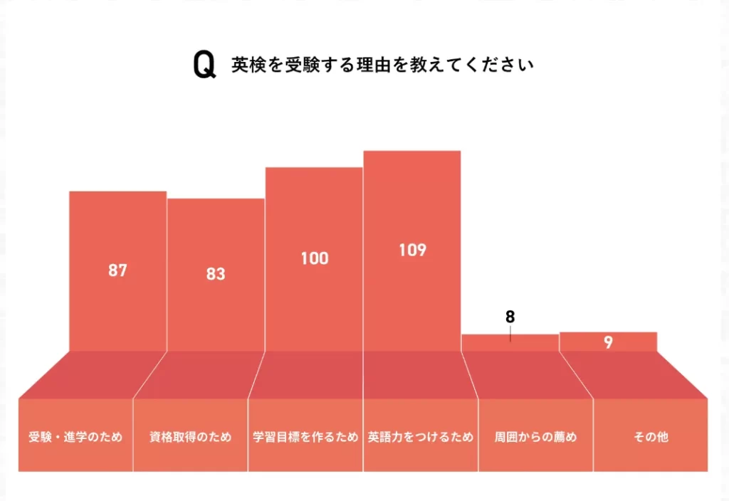 ワールドトークの受講者が英検を受講する理由のグラフ