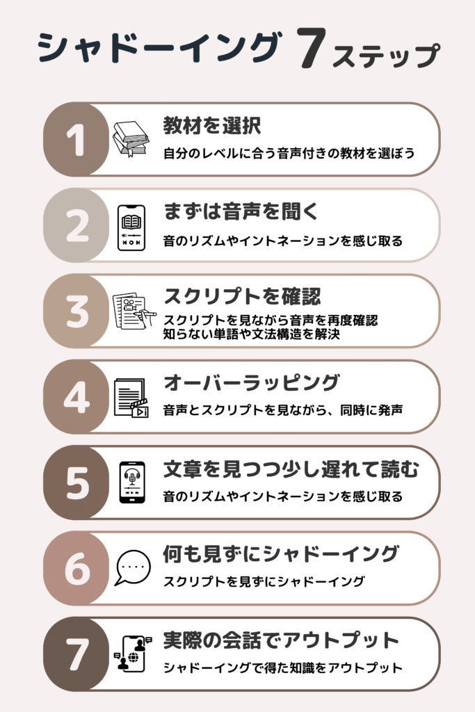 シャドーイングのステップを説明した画像